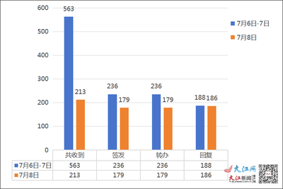《问政简报》第3267期:龙兴大街立交预计7月底建成通车交付使用